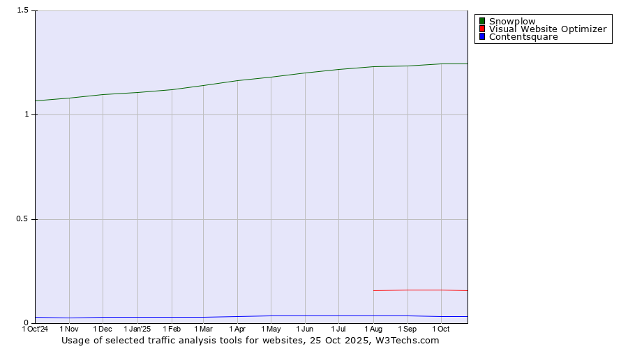 Historical trends in the usage of Snowplow vs. Visual Website Optimizer vs. Contentsquare