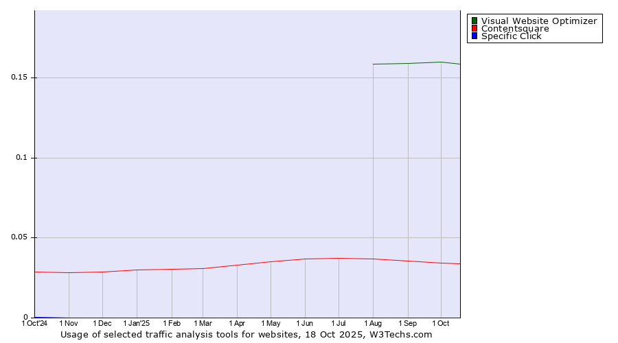 Historical trends in the usage of Visual Website Optimizer vs. Contentsquare vs. Specific Click