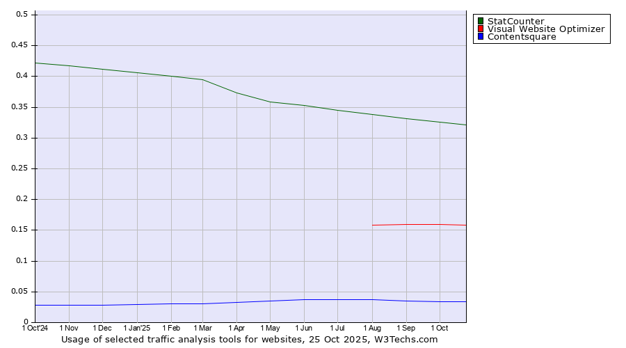 Historical trends in the usage of StatCounter vs. Visual Website Optimizer vs. Contentsquare