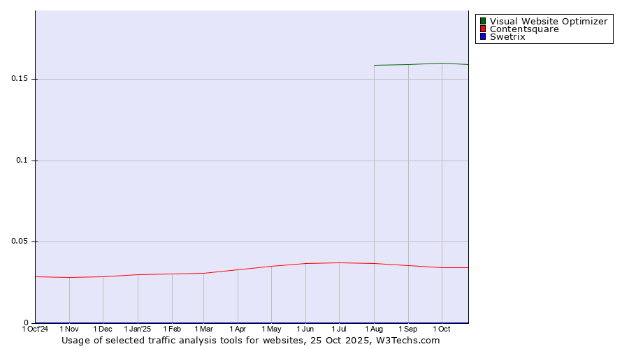 Historical trends in the usage of Visual Website Optimizer vs. Contentsquare vs. Swetrix