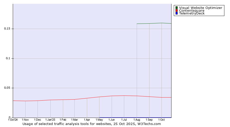 Historical trends in the usage of Visual Website Optimizer vs. Contentsquare vs. TelemetryDeck
