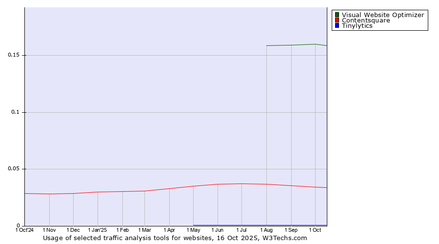 Historical trends in the usage of Visual Website Optimizer vs. Contentsquare vs. Tinylytics