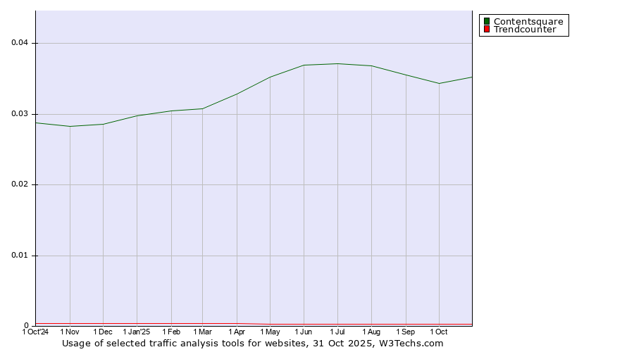 Historical trends in the usage of Contentsquare vs. Trendcounter