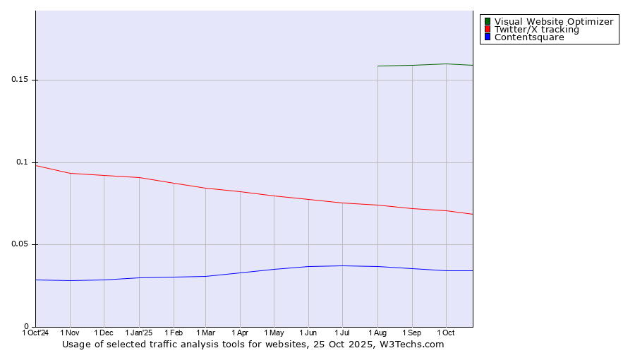Historical trends in the usage of Visual Website Optimizer vs. Twitter/X tracking vs. Contentsquare