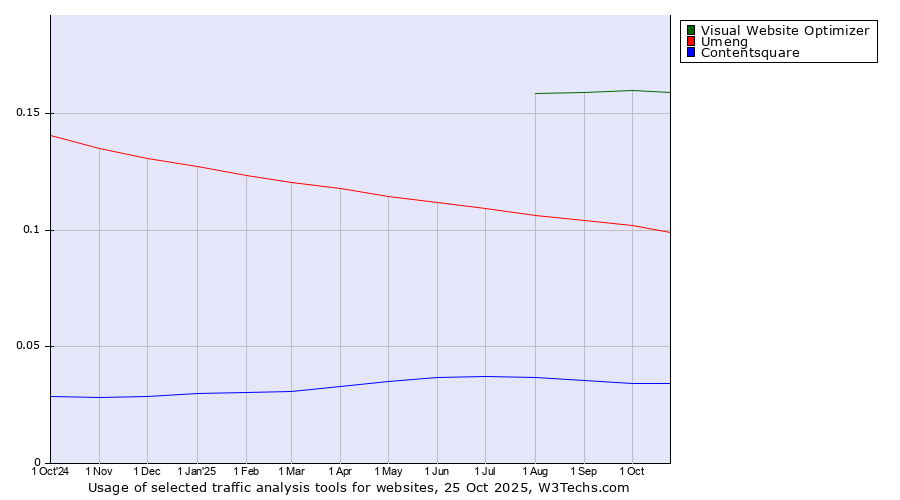 Historical trends in the usage of Visual Website Optimizer vs. Umeng vs. Contentsquare