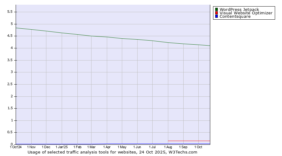 Historical trends in the usage of WordPress Jetpack vs. Visual Website Optimizer vs. Contentsquare