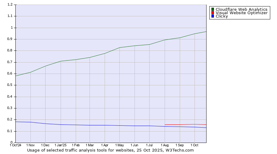 Historical trends in the usage of Cloudflare Web Analytics vs. Visual Website Optimizer vs. Clicky