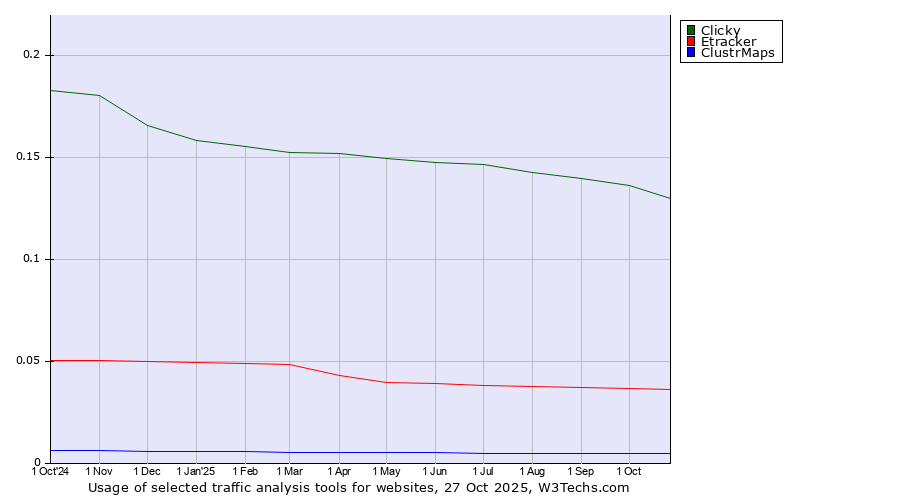 Historical trends in the usage of Clicky vs. Etracker vs. ClustrMaps