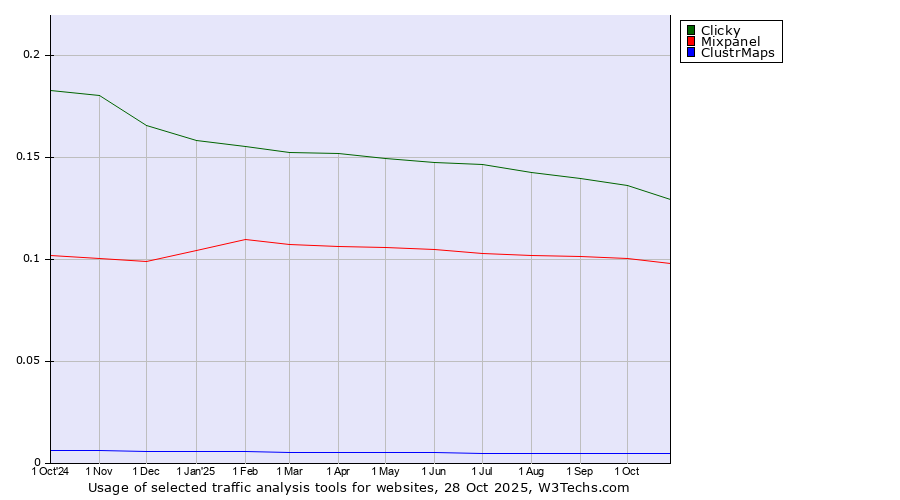 Historical trends in the usage of Clicky vs. Mixpanel vs. ClustrMaps