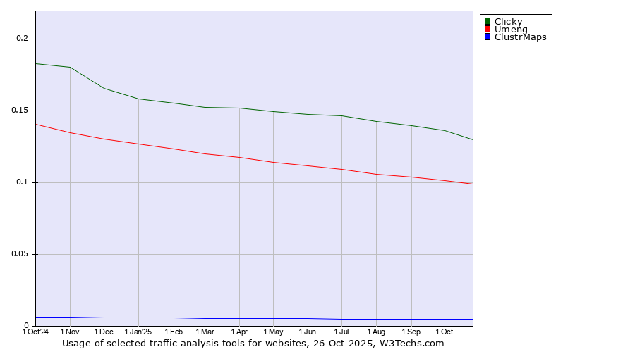 Historical trends in the usage of Clicky vs. Umeng vs. ClustrMaps