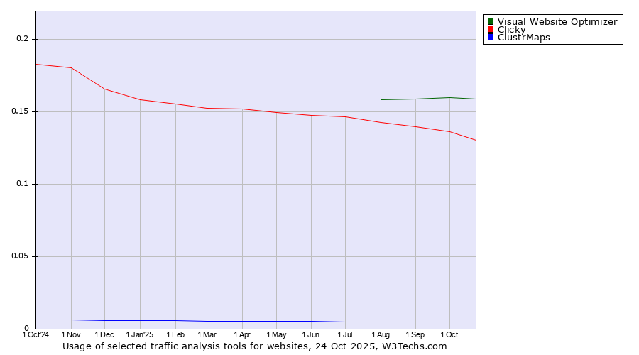 Historical trends in the usage of Visual Website Optimizer vs. Clicky vs. ClustrMaps