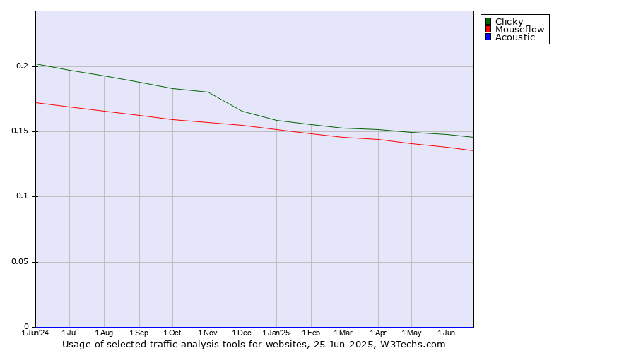Historical trends in the usage of Clicky vs. Mouseflow vs. Acoustic