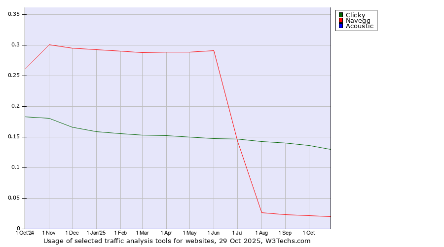 Historical trends in the usage of Clicky vs. Navegg vs. Acoustic