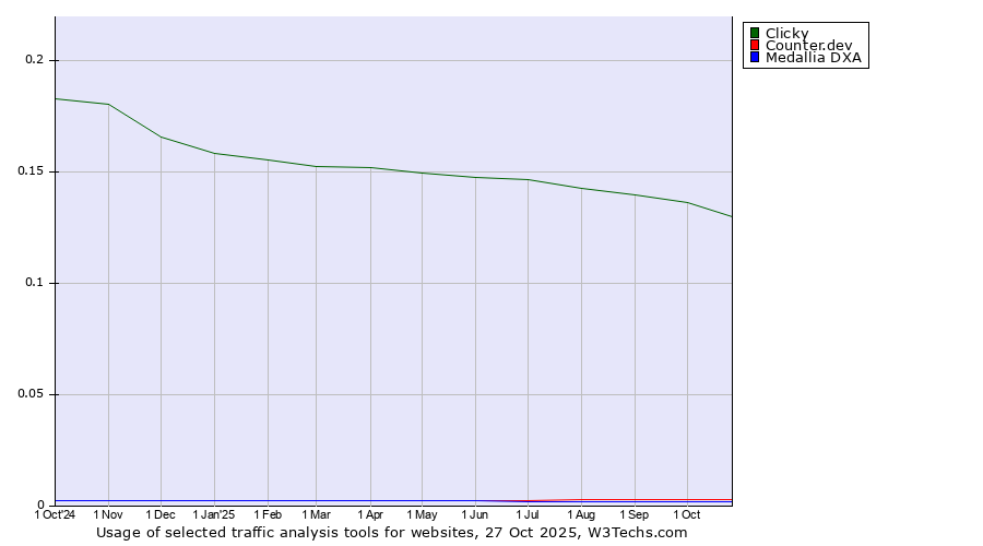 Historical trends in the usage of Clicky vs. Counter.dev vs. Medallia DXA