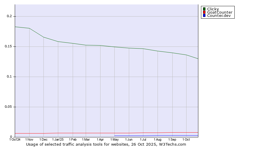 Historical trends in the usage of Clicky vs. GoatCounter vs. Counter.dev