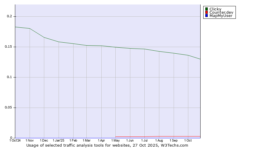 Historical trends in the usage of Clicky vs. Counter.dev vs. MapMyUser