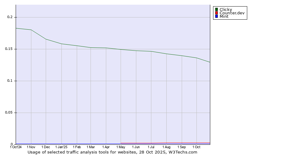 Historical trends in the usage of Clicky vs. Counter.dev vs. Mint