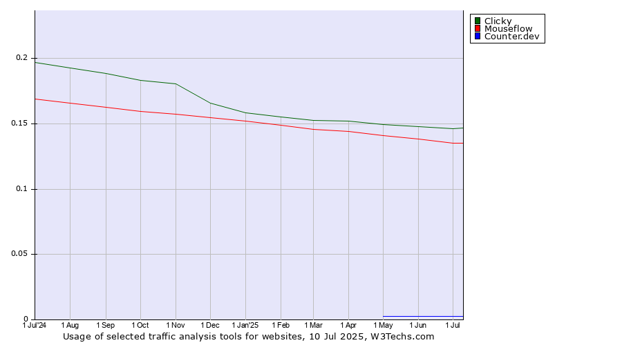Historical trends in the usage of Clicky vs. Mouseflow vs. Counter.dev