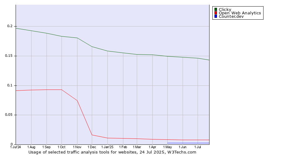 Historical trends in the usage of Clicky vs. Open Web Analytics vs. Counter.dev