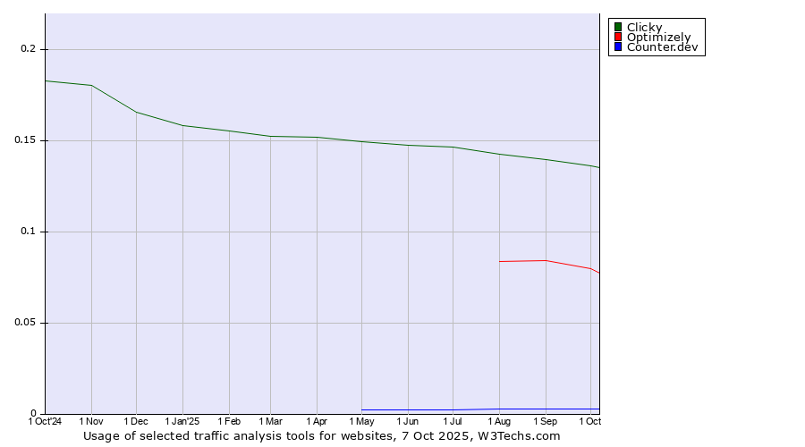 Historical trends in the usage of Clicky vs. Optimizely vs. Counter.dev