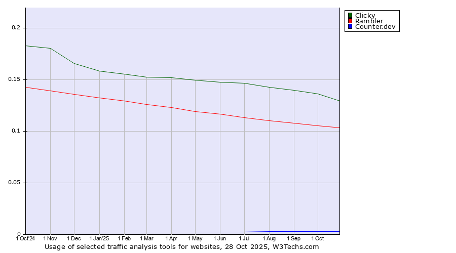 Historical trends in the usage of Clicky vs. Rambler vs. Counter.dev