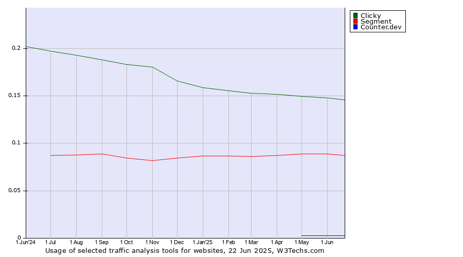 Historical trends in the usage of Clicky vs. Segment vs. Counter.dev