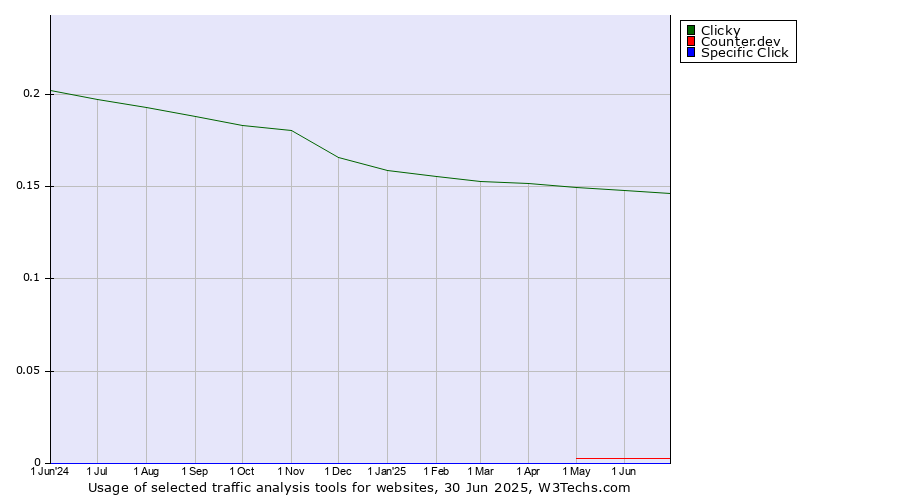 Historical trends in the usage of Clicky vs. Counter.dev vs. Specific Click