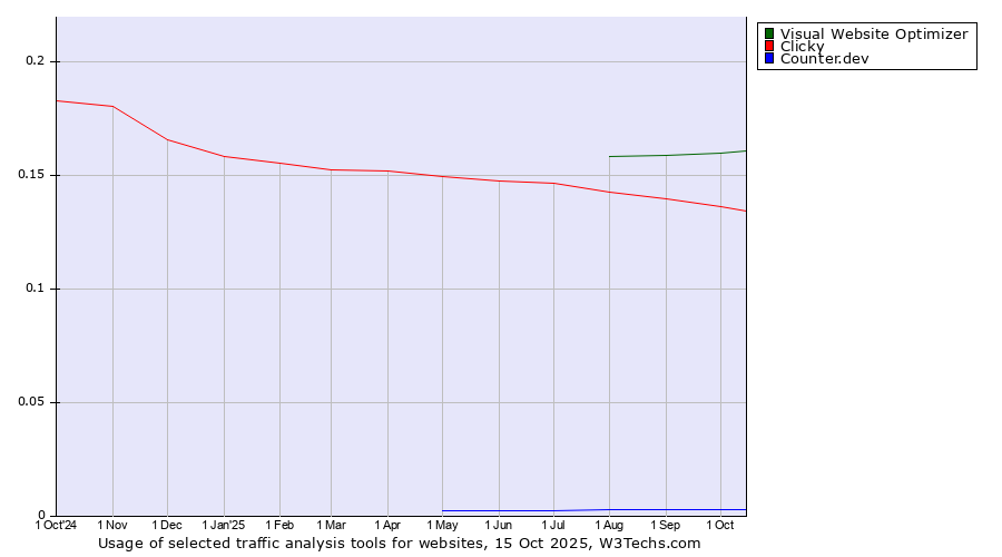 Historical trends in the usage of Visual Website Optimizer vs. Clicky vs. Counter.dev