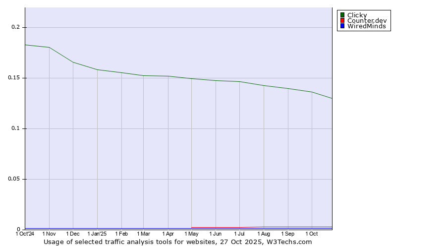 Historical trends in the usage of Clicky vs. Counter.dev vs. WiredMinds 