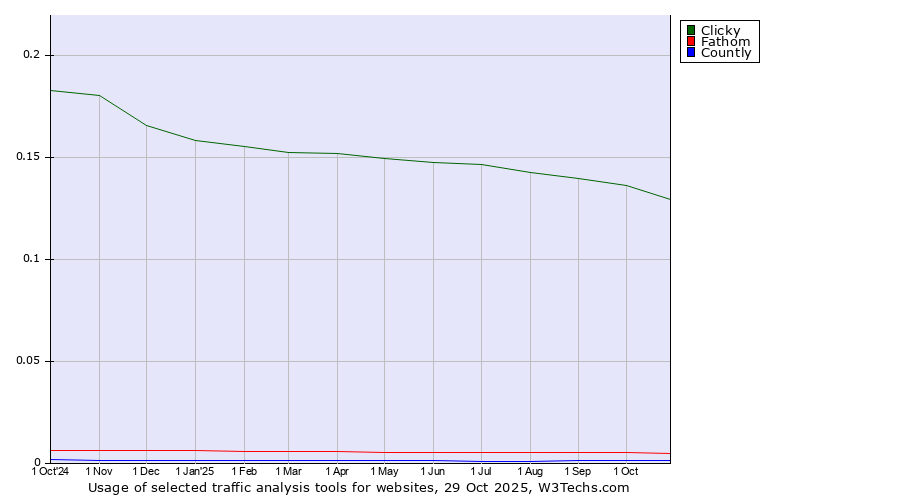Historical trends in the usage of Clicky vs. Fathom vs. Countly