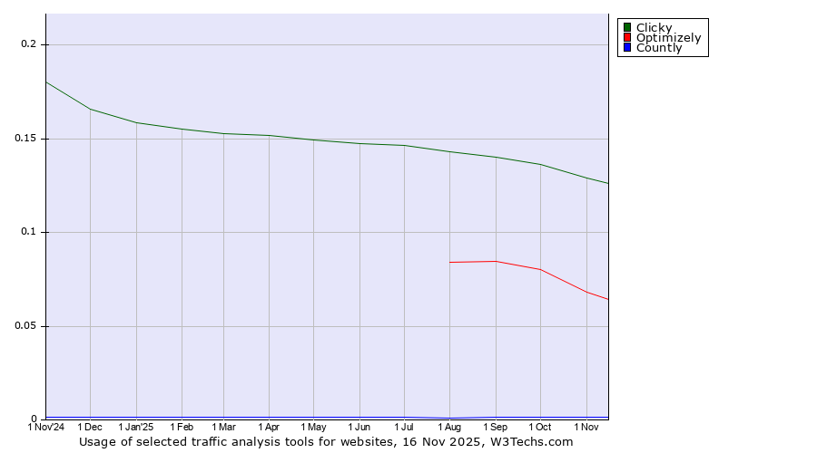 Historical trends in the usage of Clicky vs. Optimizely vs. Countly