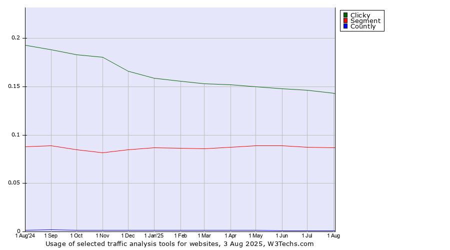 Historical trends in the usage of Clicky vs. Segment vs. Countly