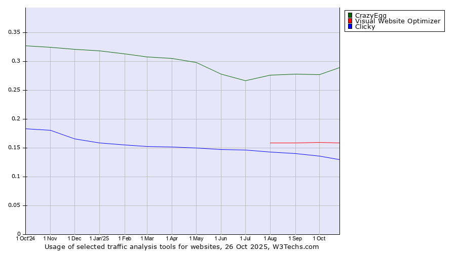Historical trends in the usage of CrazyEgg vs. Visual Website Optimizer vs. Clicky