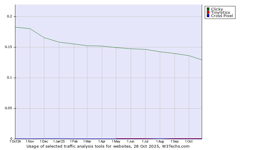 Historical trends in the usage of Clicky vs. Tinylytics vs. Cross Pixel