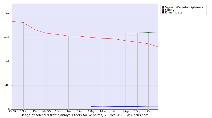 Historical trends in the usage of Visual Website Optimizer vs. Clicky vs. Dreamdata