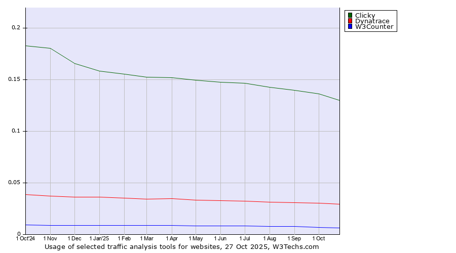 Historical trends in the usage of Clicky vs. Dynatrace vs. W3Counter