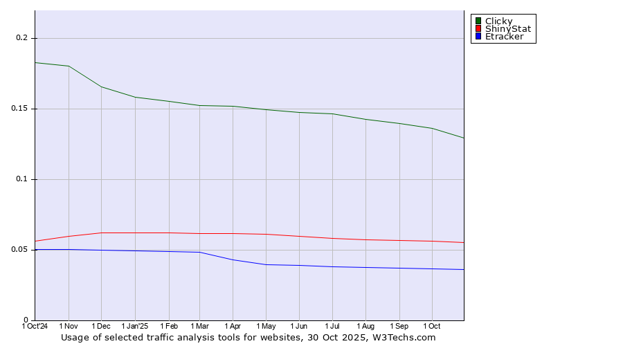 Historical trends in the usage of Clicky vs. ShinyStat vs. Etracker