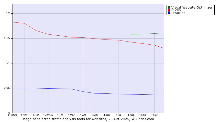 Historical trends in the usage of Visual Website Optimizer vs. Clicky vs. Etracker