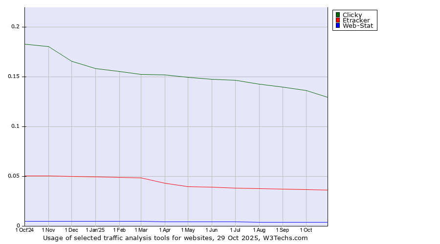 Historical trends in the usage of Clicky vs. Etracker vs. Web-Stat