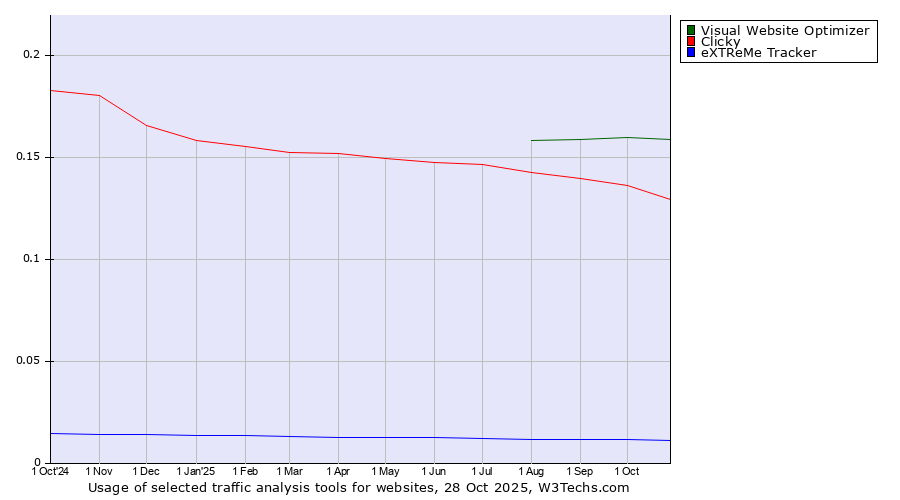 Historical trends in the usage of Visual Website Optimizer vs. Clicky vs. eXTReMe Tracker