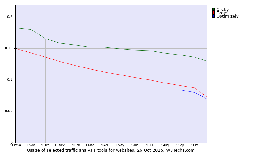 Historical trends in the usage of Clicky vs. Ezoic vs. Optimizely