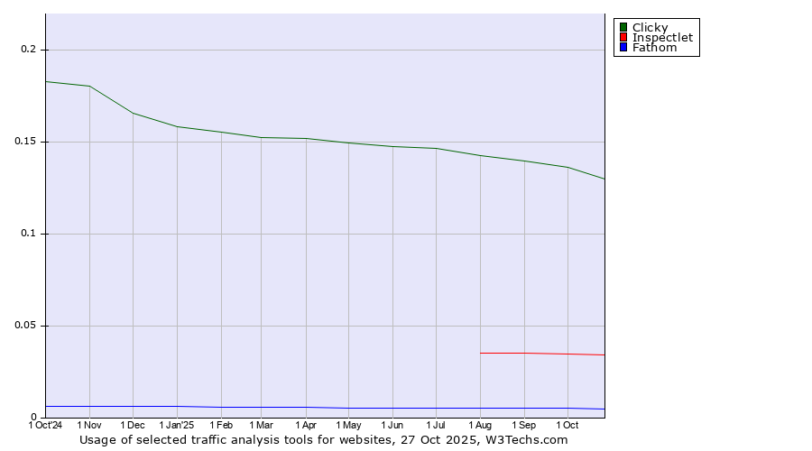 Historical trends in the usage of Clicky vs. Inspectlet vs. Fathom