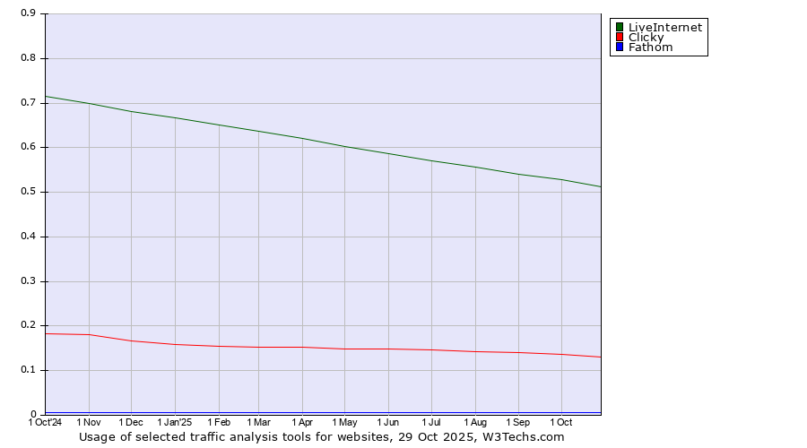 Historical trends in the usage of LiveInternet vs. Clicky vs. Fathom