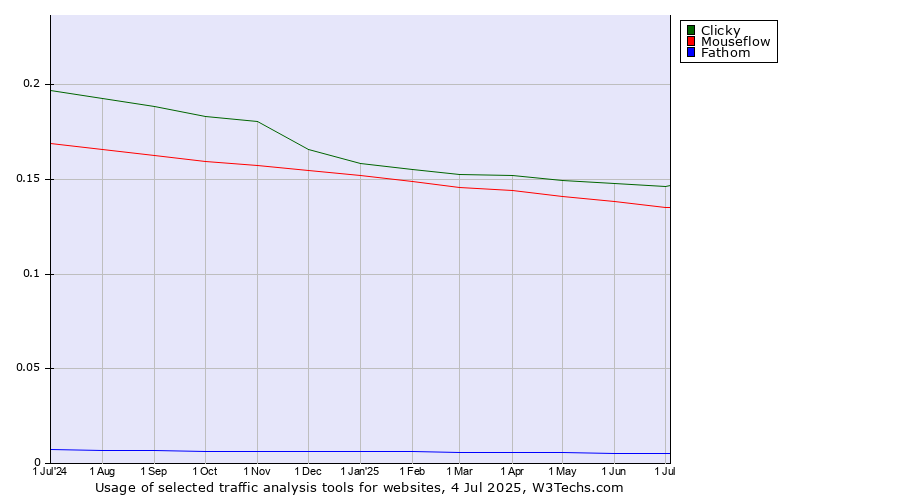 Historical trends in the usage of Clicky vs. Mouseflow vs. Fathom