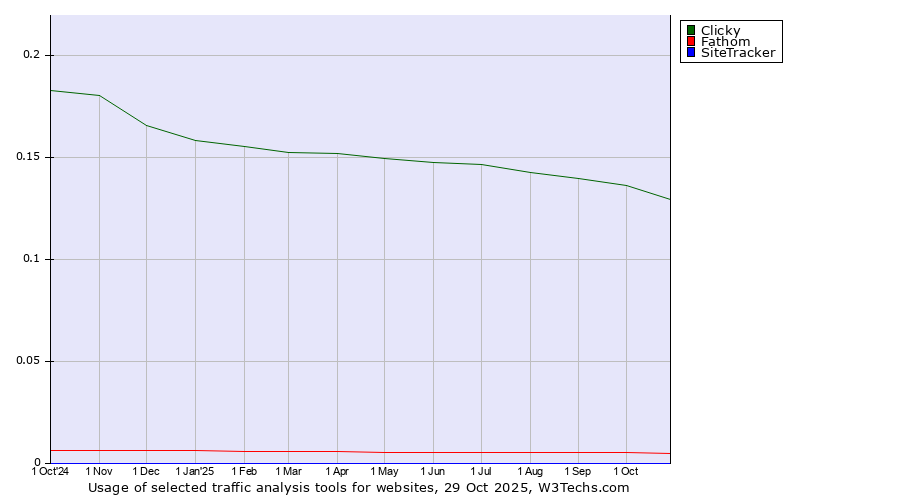 Historical trends in the usage of Clicky vs. Fathom vs. SiteTracker 