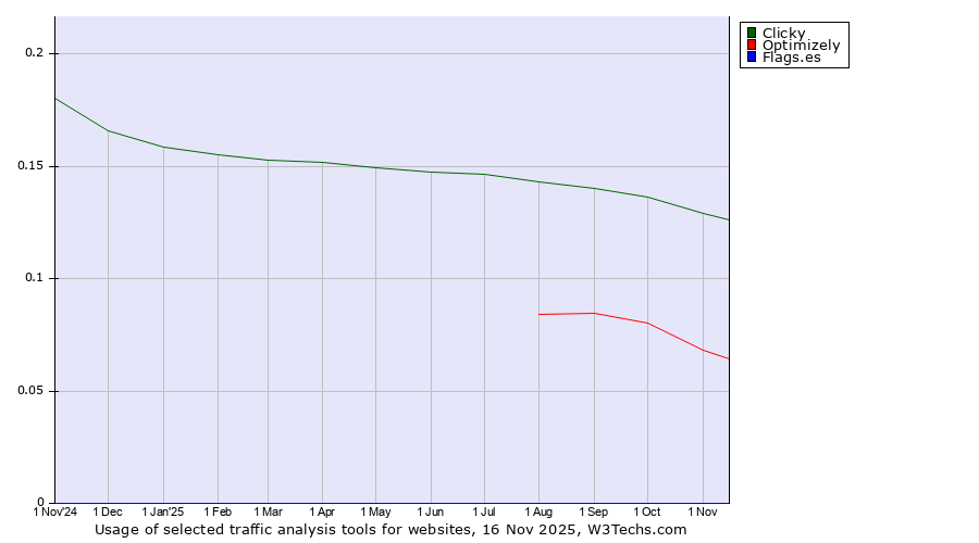 Historical trends in the usage of Clicky vs. Optimizely vs. Flags.es
