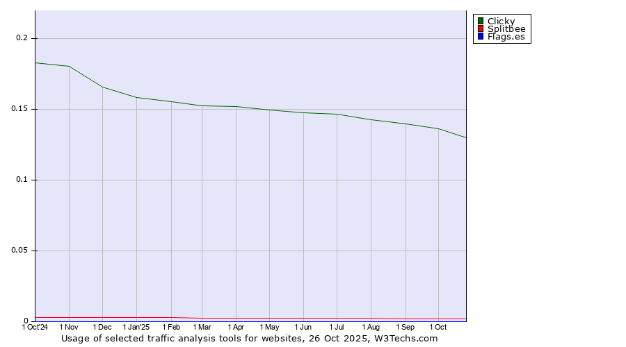 Historical trends in the usage of Clicky vs. Splitbee vs. Flags.es