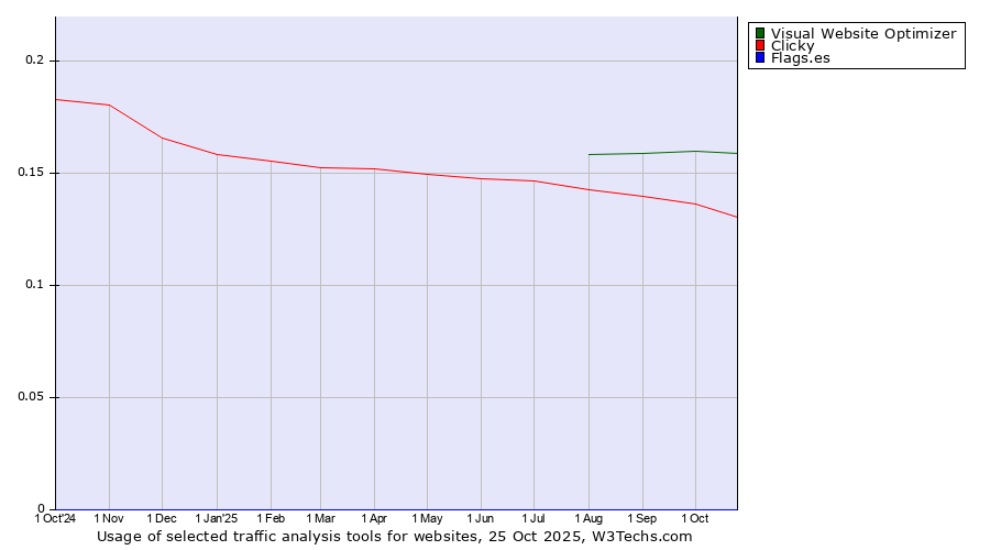 Historical trends in the usage of Visual Website Optimizer vs. Clicky vs. Flags.es