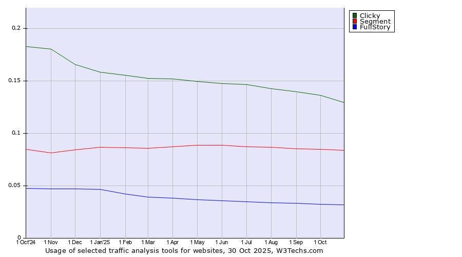 Historical trends in the usage of Clicky vs. Segment vs. FullStory
