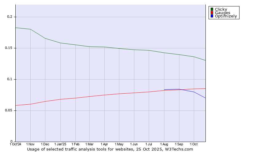 Historical trends in the usage of Clicky vs. Gauges vs. Optimizely